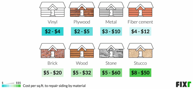 Fixr.com | Cost to Repair Siding | House Siding Repair Cost